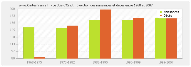 Le Bois-d'Oingt : Evolution des naissances et décès entre 1968 et 2007